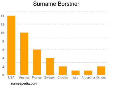 Surname Borstner