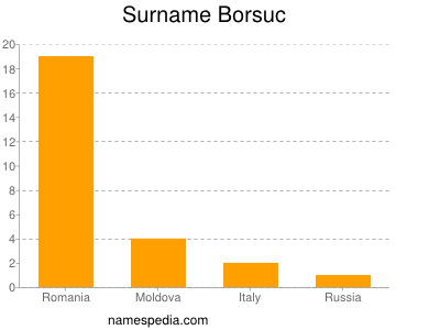 Familiennamen Borsuc