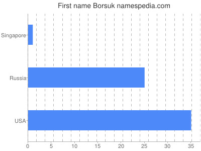 Vornamen Borsuk