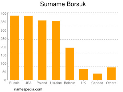 Familiennamen Borsuk