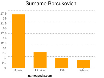 Familiennamen Borsukevich