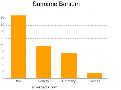 nom Borsum