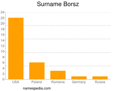 Familiennamen Borsz