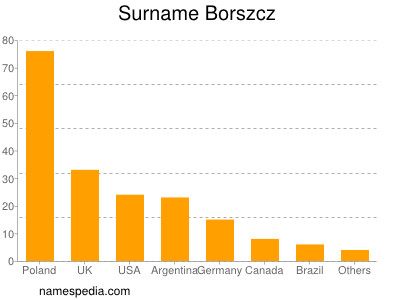 Familiennamen Borszcz