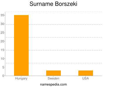Familiennamen Borszeki