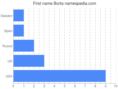 Vornamen Borta