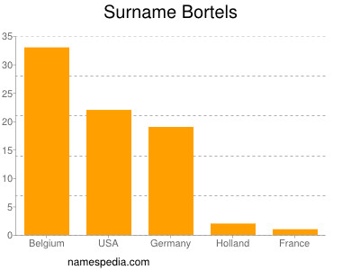 Familiennamen Bortels