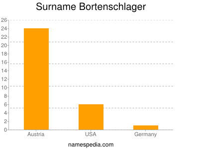 Familiennamen Bortenschlager