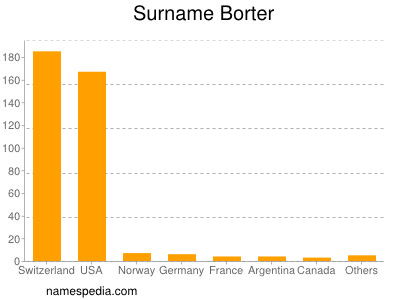 Familiennamen Borter