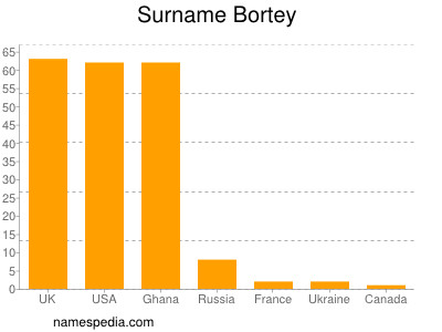 Familiennamen Bortey