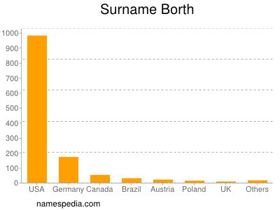 Familiennamen Borth