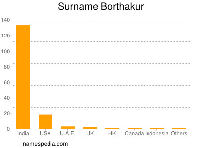 nom Borthakur