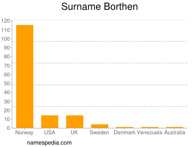 Familiennamen Borthen