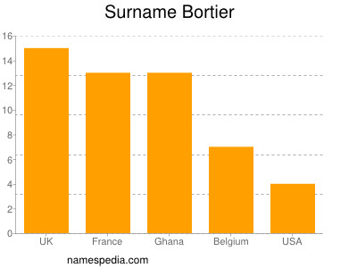 Familiennamen Bortier