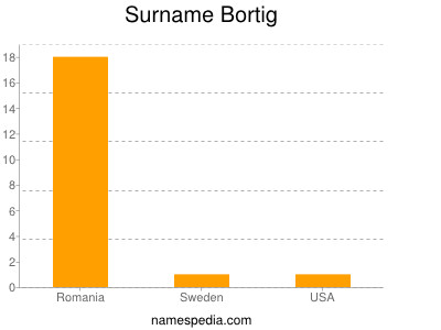 Familiennamen Bortig