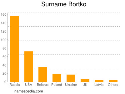 Familiennamen Bortko