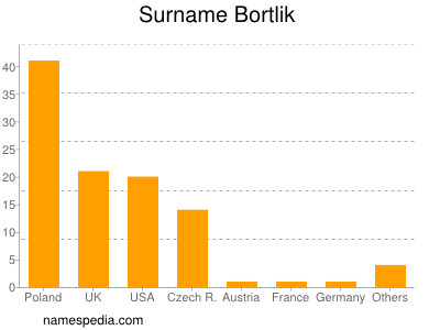 Familiennamen Bortlik