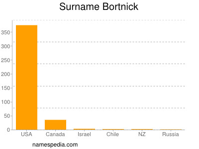 nom Bortnick