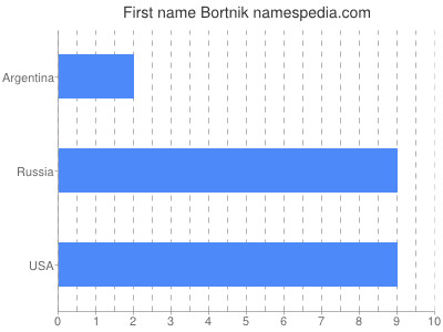 Vornamen Bortnik