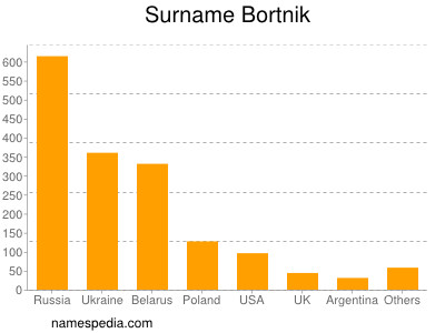 Familiennamen Bortnik