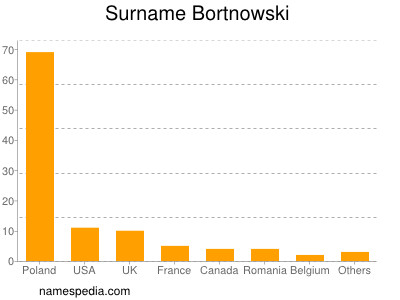 Familiennamen Bortnowski