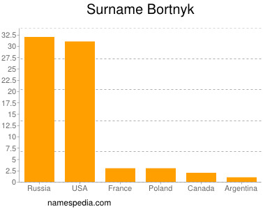 nom Bortnyk