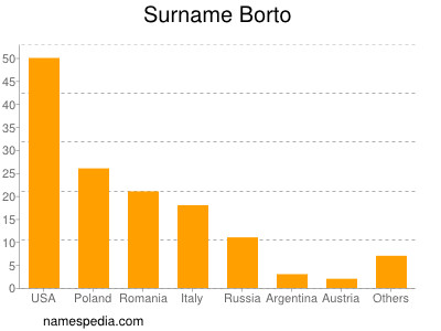 Familiennamen Borto