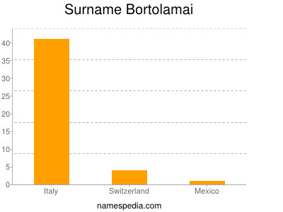 Familiennamen Bortolamai