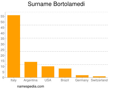 nom Bortolamedi