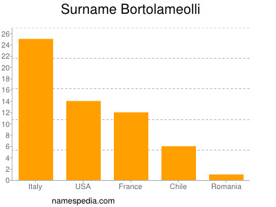 Familiennamen Bortolameolli