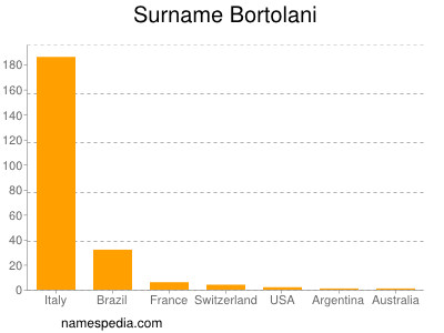 Familiennamen Bortolani