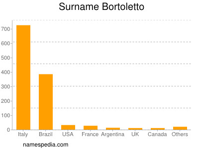 nom Bortoletto