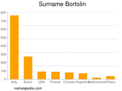 Familiennamen Bortolin