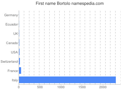 Vornamen Bortolo