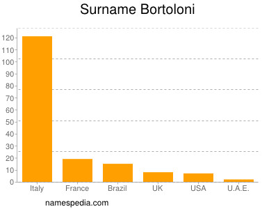 Familiennamen Bortoloni