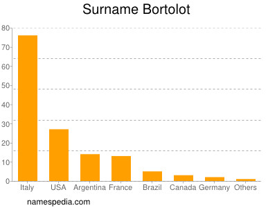 Surname Bortolot