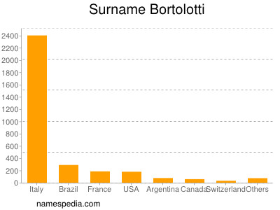 Surname Bortolotti