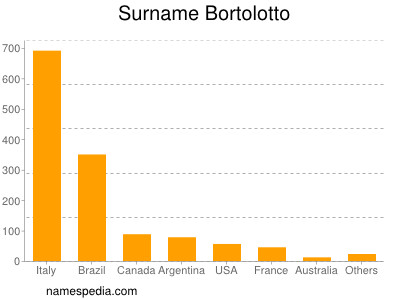 Surname Bortolotto