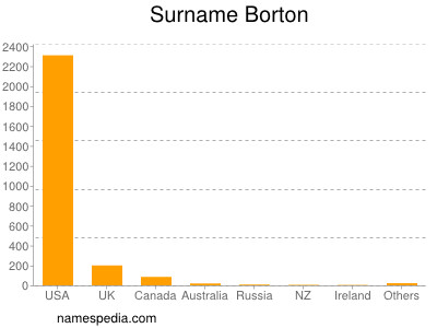 nom Borton