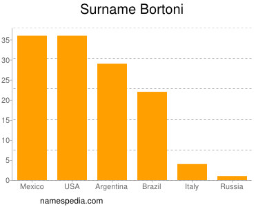 Familiennamen Bortoni