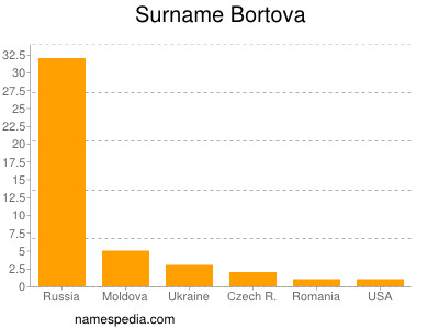 Familiennamen Bortova