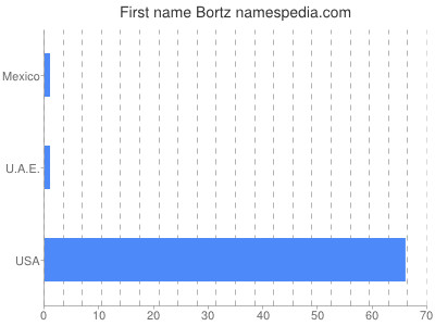 Vornamen Bortz