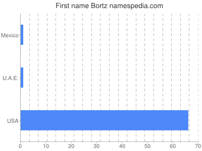 prenom Bortz