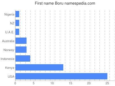 Vornamen Boru