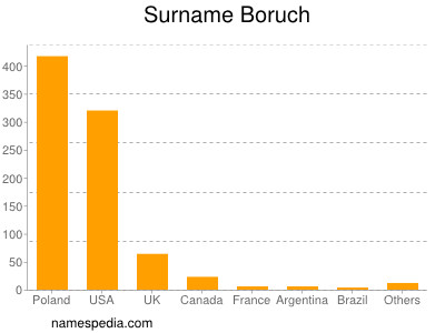 Surname Boruch