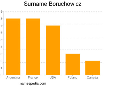Familiennamen Boruchowicz