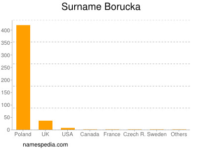 Familiennamen Borucka