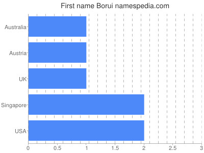 Given name Borui