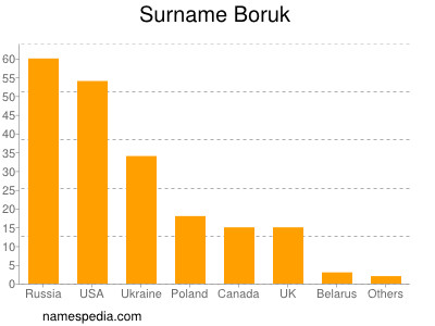 Familiennamen Boruk