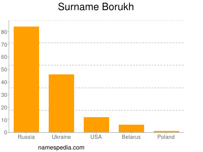 Familiennamen Borukh